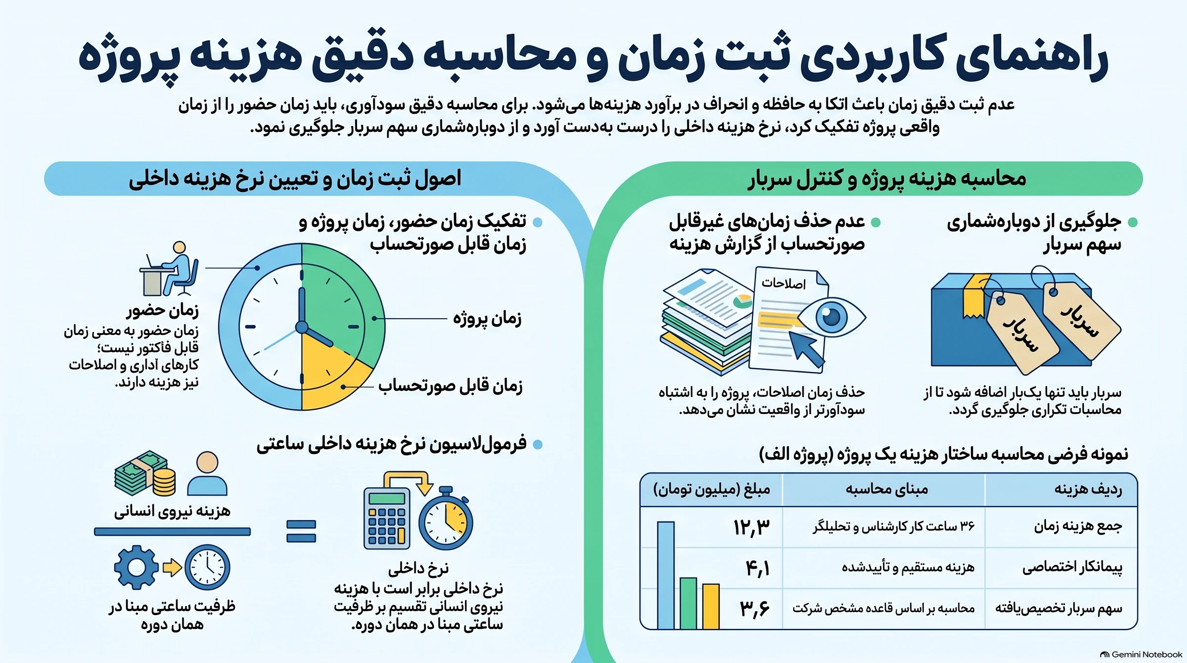 اینفوگرافیک تفکیک زمان حضور، پروژه و صورتحساب، نرخ هزینه داخلی و جلوگیری از دوبارهشماری سربار با مثال فرضی