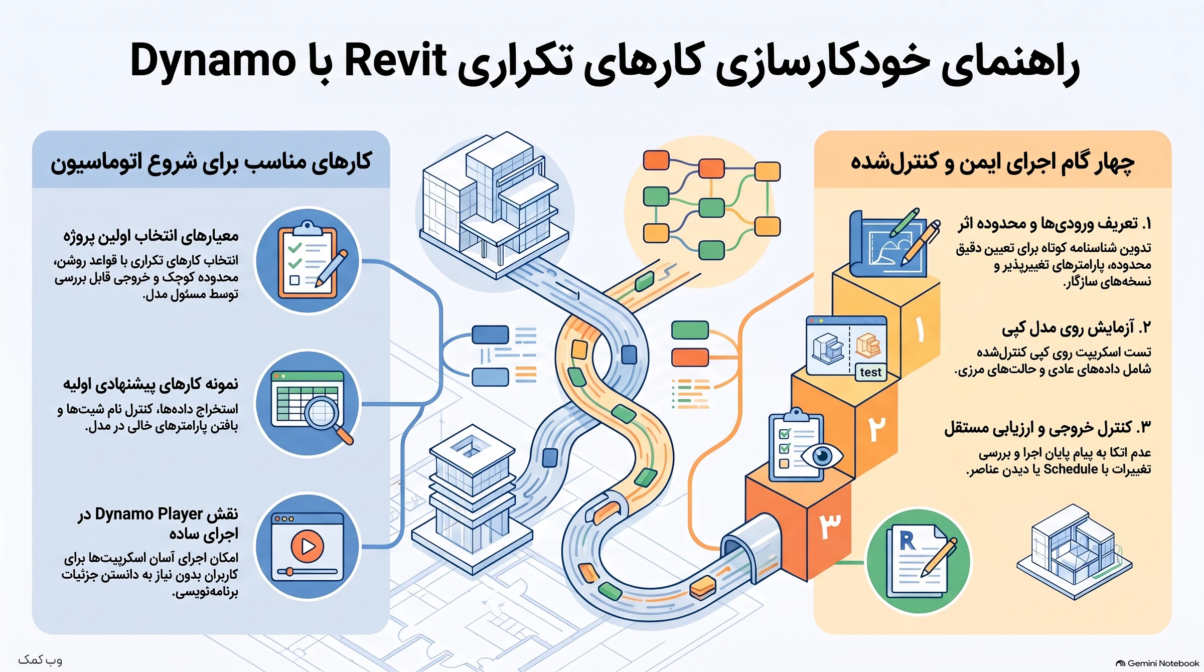 اینفوگرافیک انتخاب کار تکراری Revit برای Dynamo و چهار گام اجرا: تعریف ورودی، آزمایش روی کپی مدل، کنترل خروجی و ارزیابی مستقل