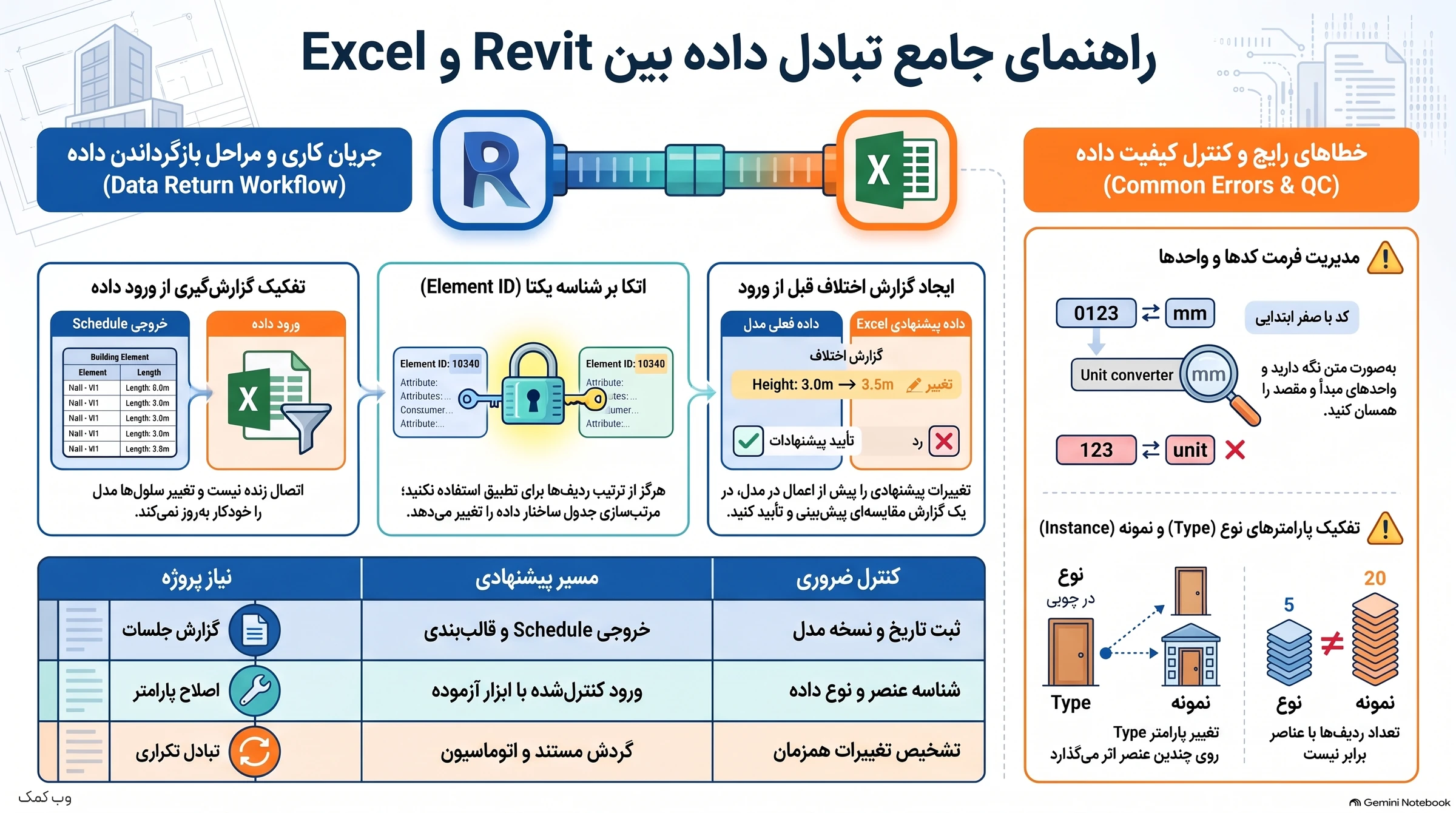 اینفوگرافیک گردش تبادل داده Revit و Excel، شناسه عنصر، گزارش اختلاف و کنترل خطاهای ورود
