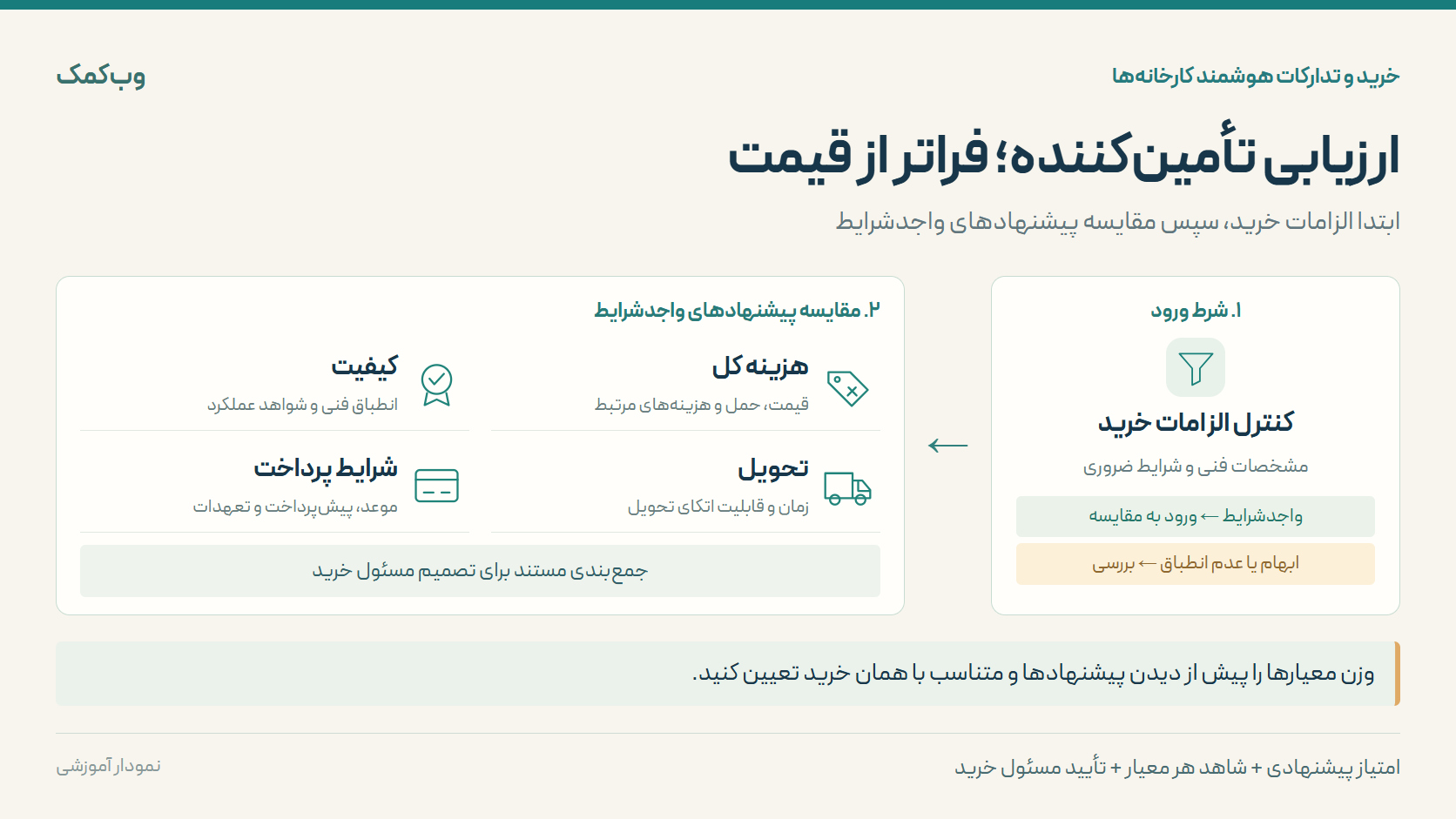 ارزیابی تأمینکننده در دو مرحله: ابتدا کنترل الزامات فنی و شرایط ضروری؛ سپس مقایسه هزینه کل، کیفیت، تحویل و شرایط پرداخت برای پیشنهادهای واجدشرایط و تأیید مسئول خرید.