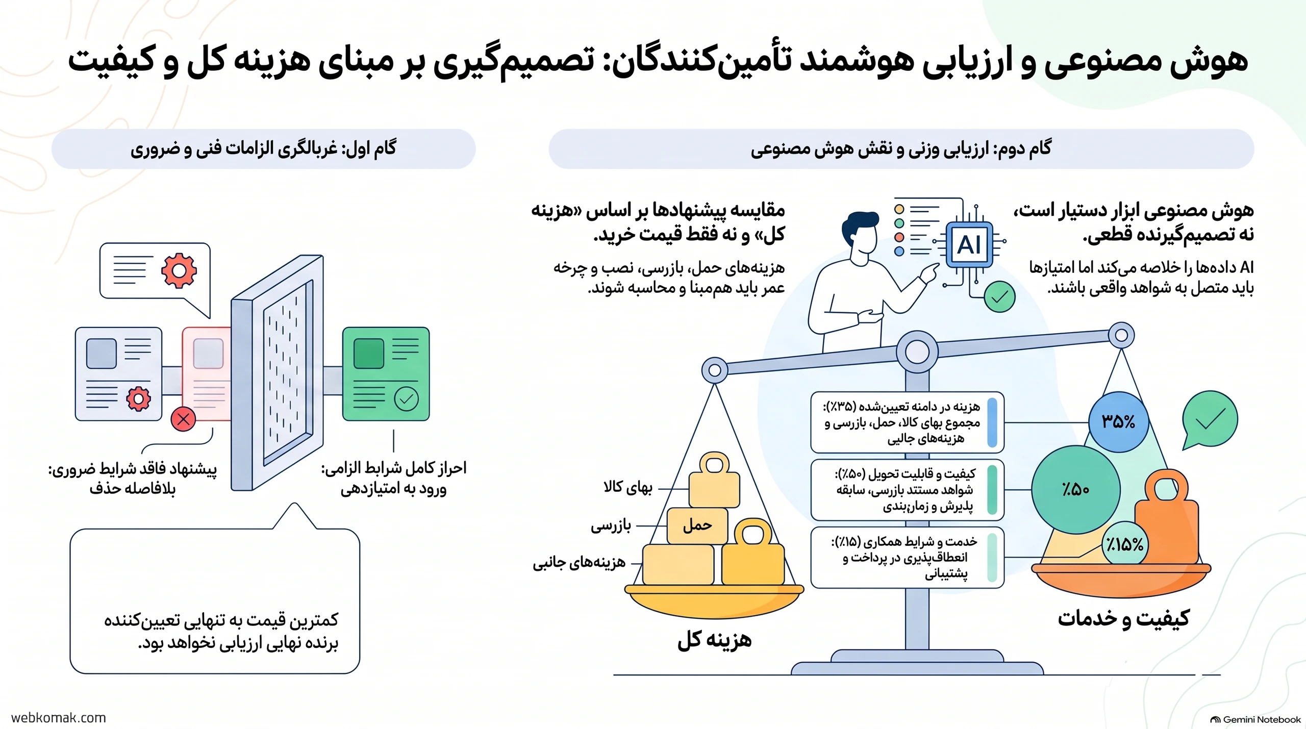 اینفوگرافی کنترل الزامات خرید و مقایسه هزینه کل، کیفیت و تحویل تأمینکنندگان