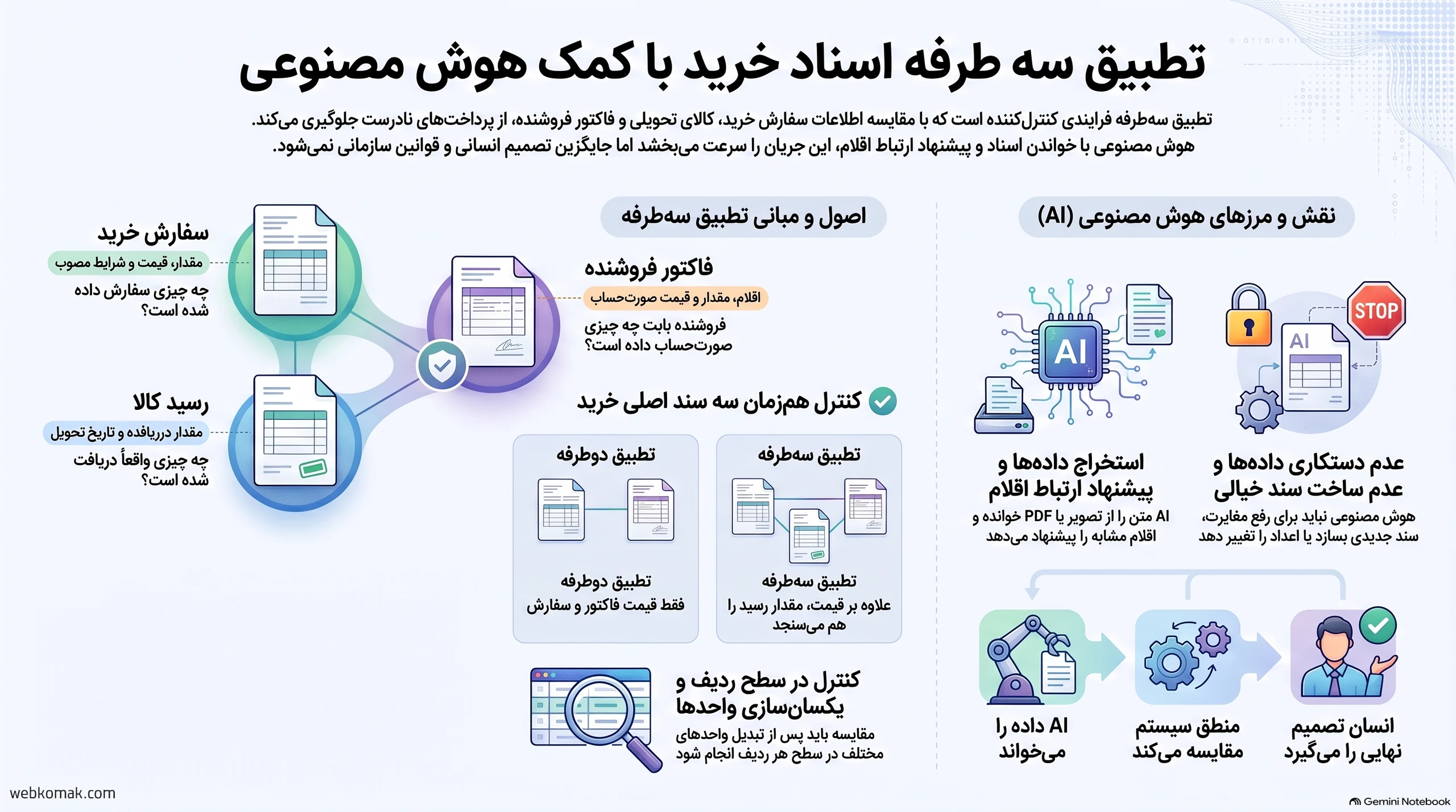 اینفوگرافی مقایسه سفارش خرید، رسید کالا و فاکتور در سطح ردیفها با کمک هوش مصنوعی