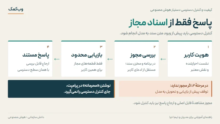 چهار مرحله کنترل دسترسی دستیار هوش مصنوعی: هویت کاربر، بررسی مجوز، بازیابی اسناد مجاز و پاسخ مستند؛ درخواست بدون مجوز پیش از بازیابی متوقف میشود.