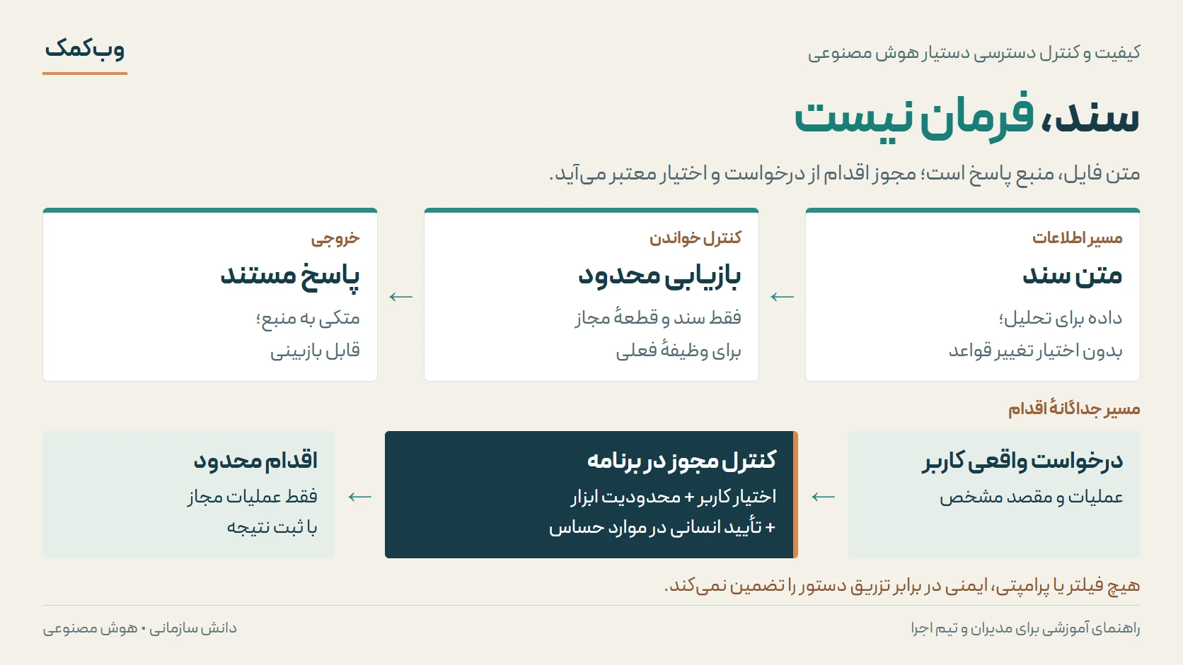 تفکیک مسیر اطلاعات سند از مسیر اقدام دستیار هوش مصنوعی؛ بازیابی اسناد مجاز و کنترل مستقل مجوز ابزار در برنامه.