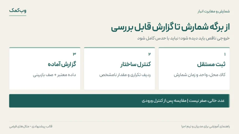 از برگه شمارش تا گزارش قابل بررسی؛ ثبت مستقل، کنترل ساختار، گزارش آماده