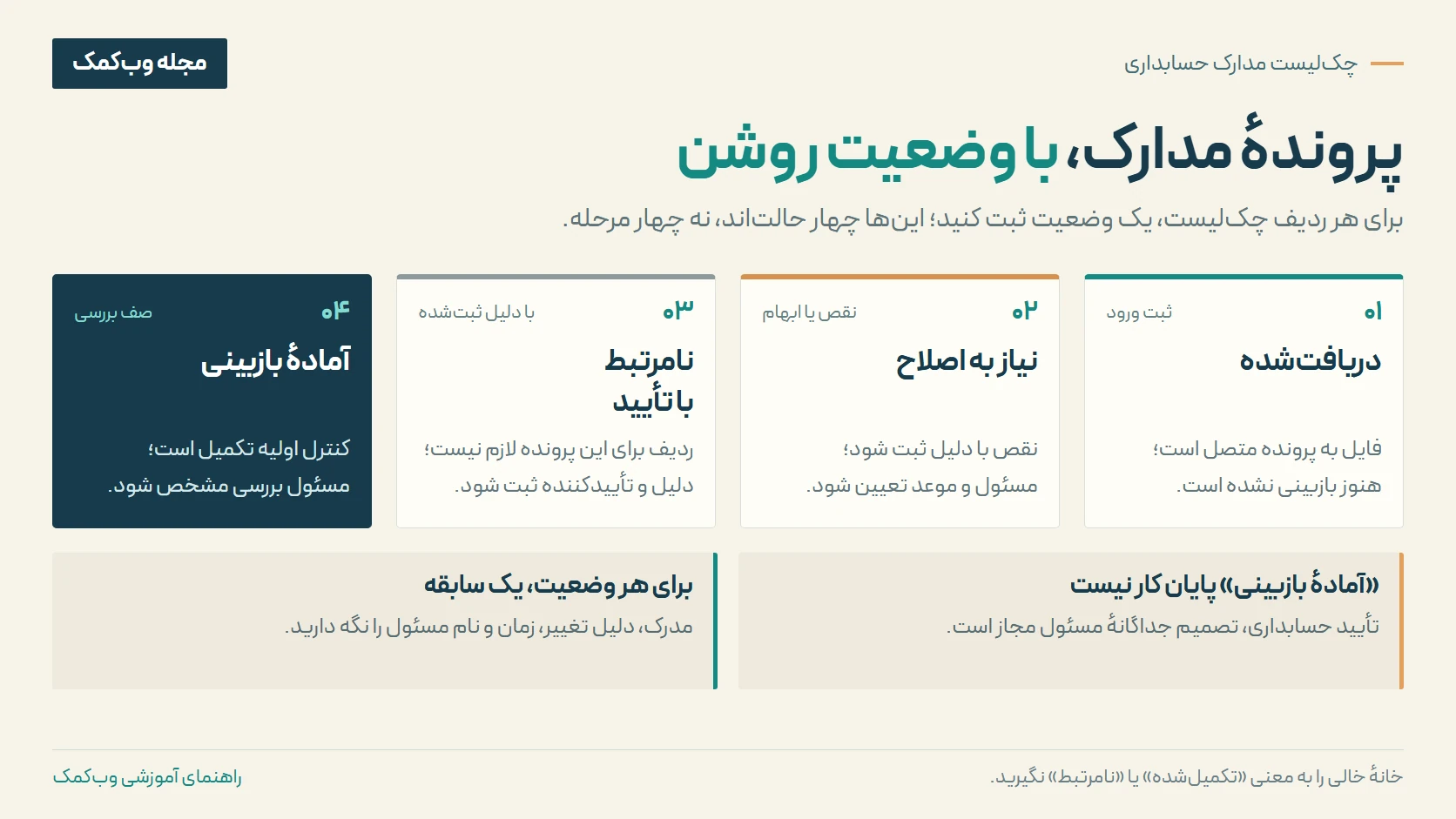 چکلیست پرونده ماهانه با وضعیت مدارک دریافتشده، نیازمند اصلاح و آماده بازبینی