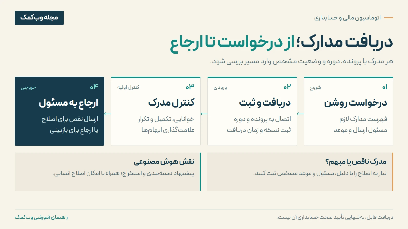 مسیر درخواست مدارک مشتری، دریافت فایل، کنترل اولیه و ارجاع به حسابدار