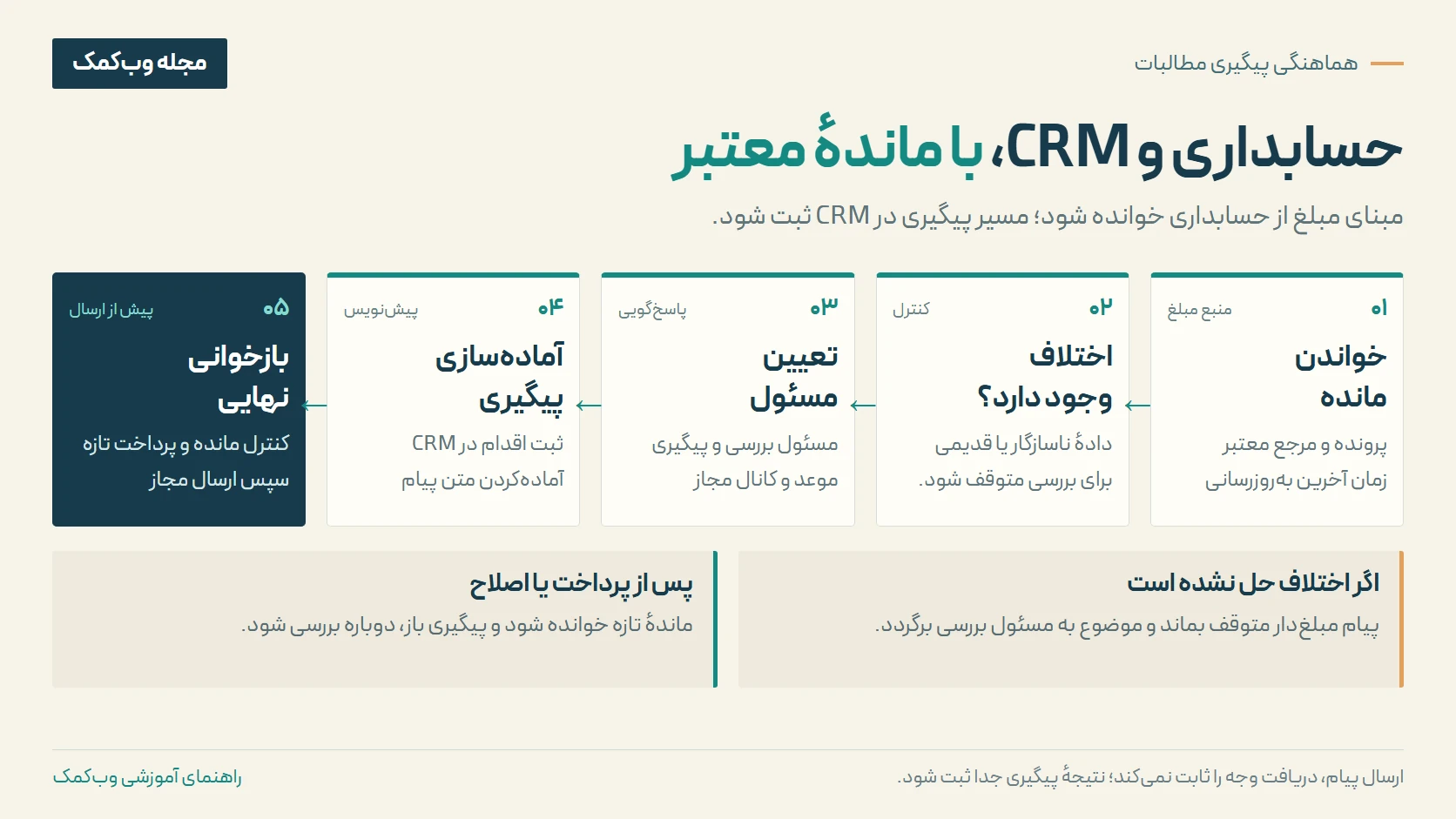 گردش پیگیری مطالبات میان حسابداری و CRM با کنترل مانده، تعیین مسئول، ثبت وعده و بررسی تسویه