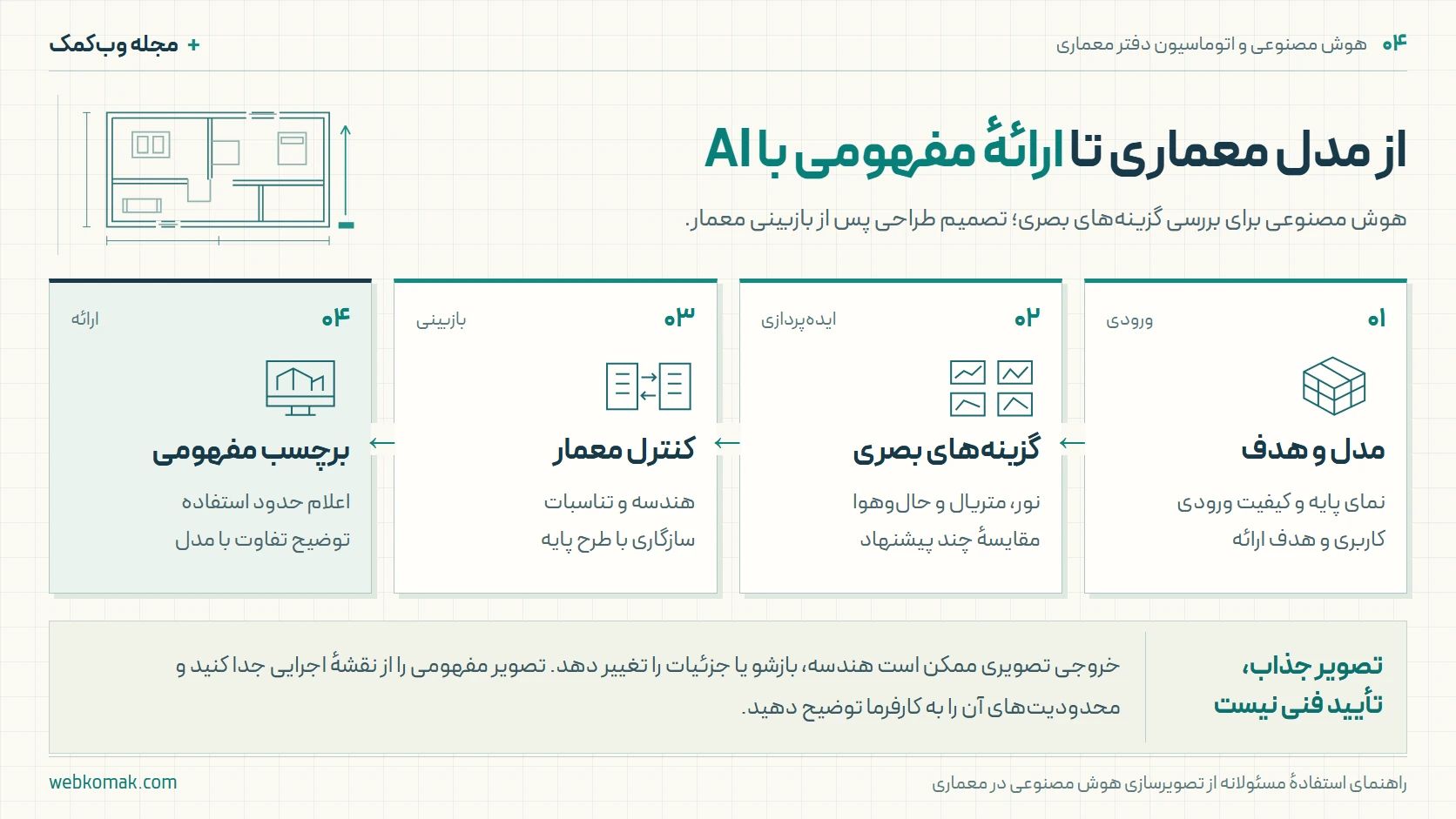فرایند تصویرسازی معماری با هوش مصنوعی: مدل و هدف، ساخت گزینههای بصری، کنترل هندسه توسط معمار و ارائه با برچسب مفهومی.