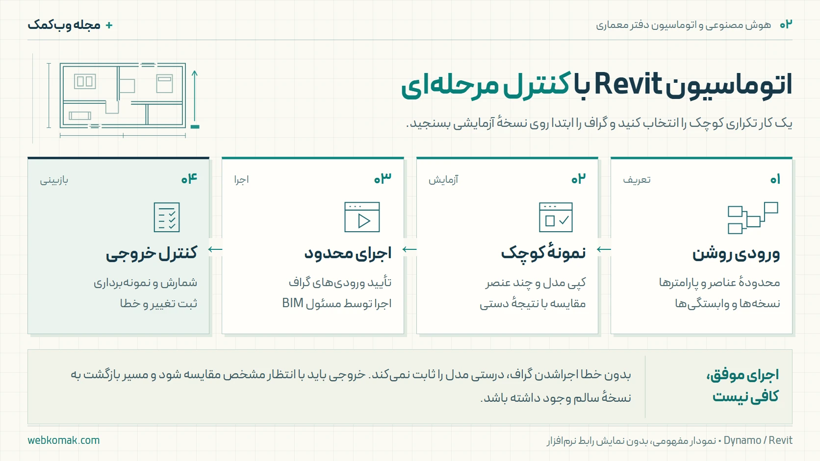 چهار گام اتوماسیون Revit با Dynamo: تعریف ورودی و وابستگیها، آزمایش روی کپی مدل، اجرای محدود و کنترل خروجی توسط مسئول BIM.