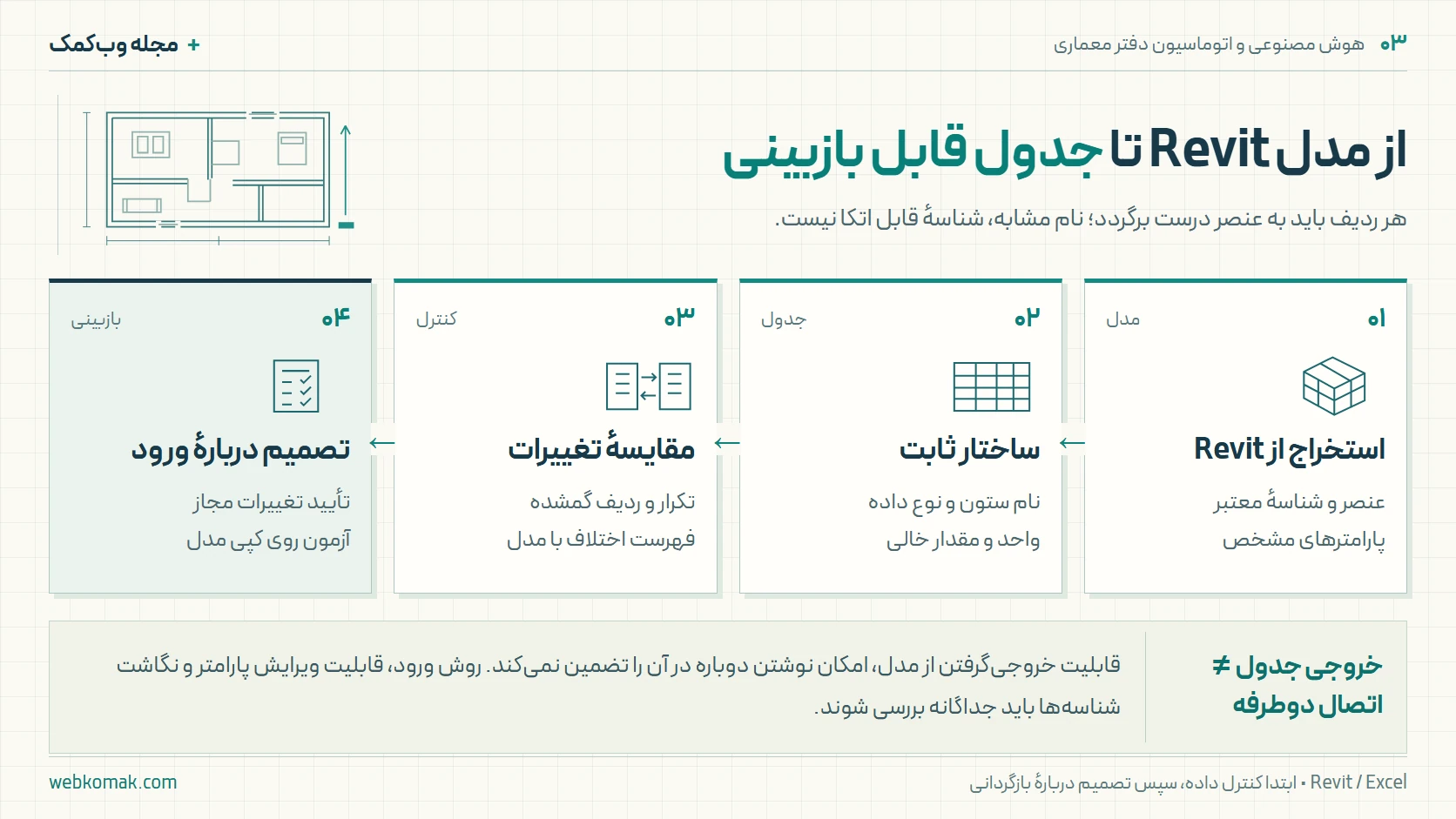 مسیر تبادل دادهٔ Revit و Excel: استخراج با شناسهٔ عنصر، جدول با ساختار ثابت، کنترل اختلافها و بازبینی پیش از ورود دوباره به مدل.