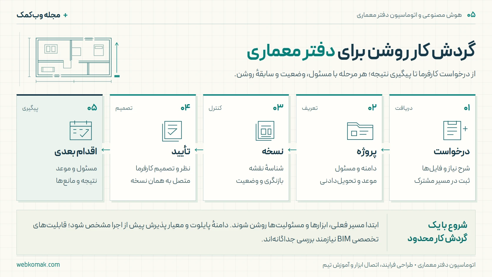 پنج مرحلهٔ گردش کار دفتر معماری: ثبت درخواست، تعریف پروژه، کنترل نسخه، ثبت تأیید کارفرما و پیگیری اقدام بعدی.