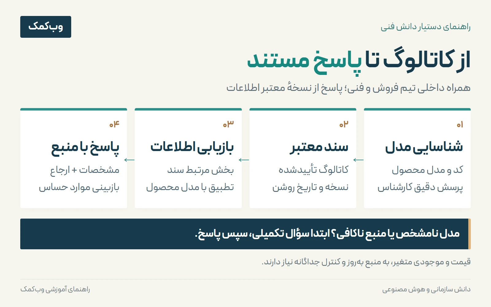 چهار مرحلهٔ دستیار کاتالوگ فنی: شناسایی مدل محصول، انتخاب سند معتبر، بازیابی اطلاعات و پاسخ همراه منبع.