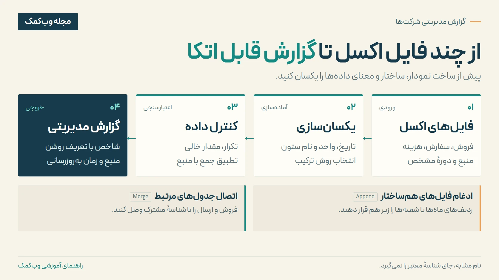 مسیر ساخت گزارش مدیریتی از چند فایل اکسل: دریافت فایل، یکسانسازی، کنترل داده و گزارش؛ تفاوت ادغام ردیفهای همساختار با اتصال جدولها از طریق شناسه.