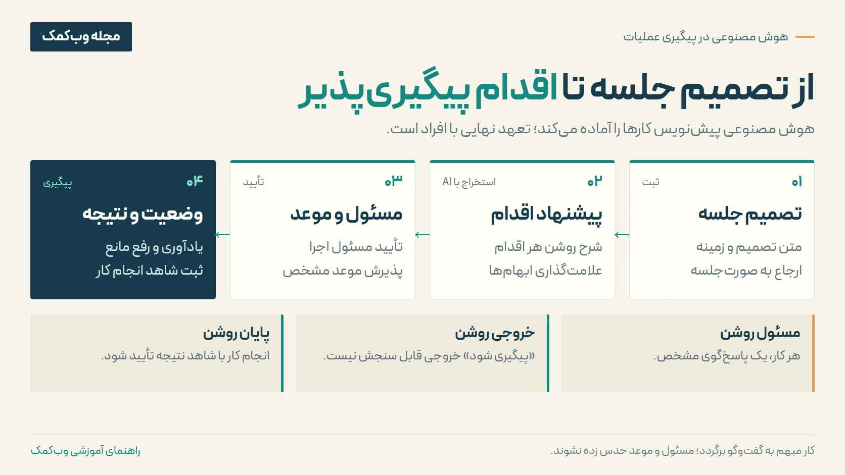 چهار مرحلهٔ تبدیل تصمیم جلسه به اقدام: ثبت تصمیم، پیشنهاد هوش مصنوعی، تأیید مسئول و موعد، پیگیری وضعیت و شاهد نتیجه.