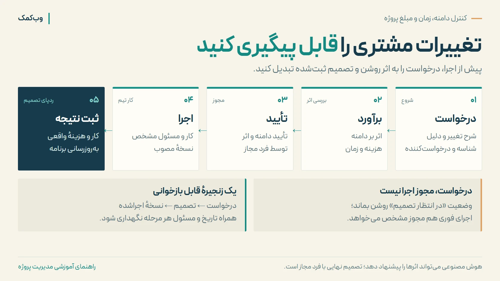 گردش کنترل تغییرات پروژه از درخواست به برآورد اثر بر دامنه، هزینه و زمان، سپس تأیید فرد مجاز، اجرا و ثبت نتیجه؛ درخواست بهتنهایی مجوز اجرا نیست.