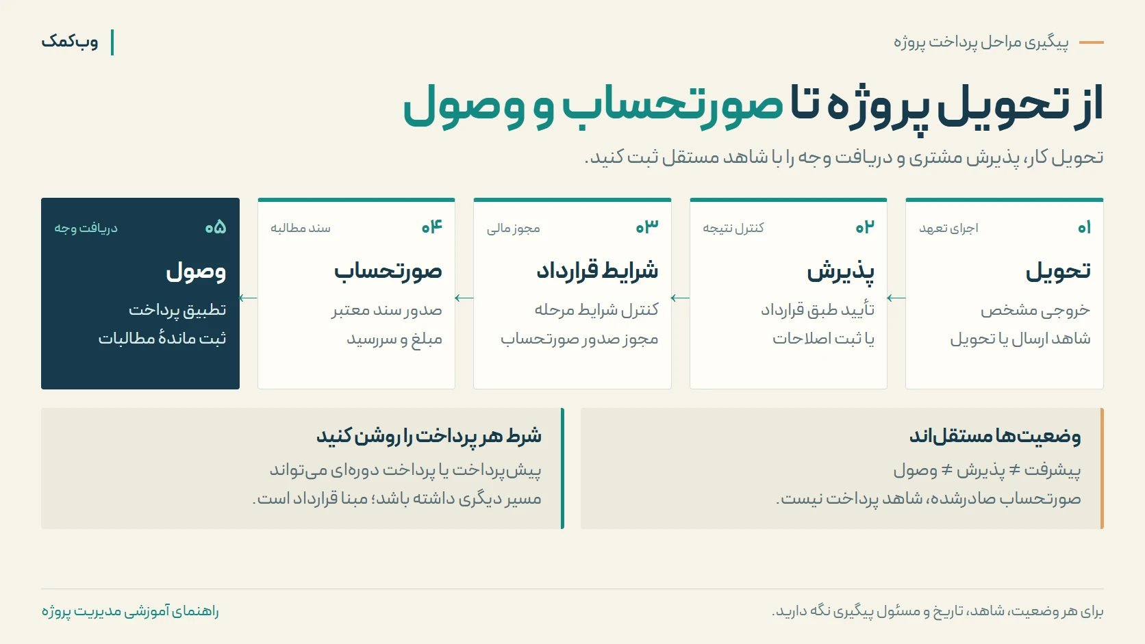 مسیر پرداخت مبتنی بر تحویل پروژه: تحویل، پذیرش، کنترل شرایط قرارداد و مجوز مالی، صدور صورتحساب و وصول؛ پیشرفت، پذیرش و وصول وضعیتهای مستقل هستند و سایر مدلهای پرداخت تابع قراردادند.